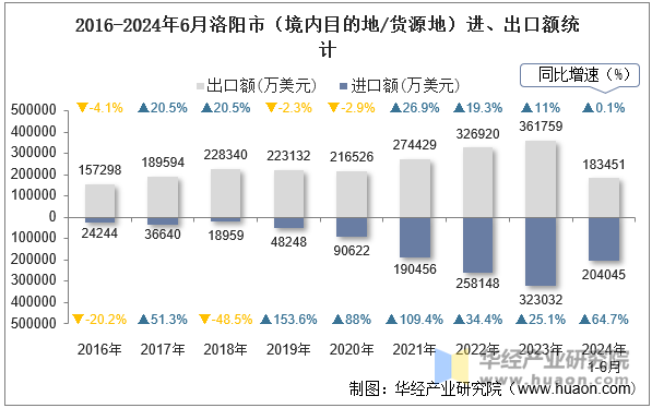 2016-2024年6月洛阳市（境内目的地/货源地）进、出口额统计