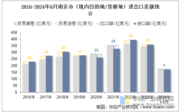 2016-2024年6月南京市（境内目的地/货源地）进出口差额统计