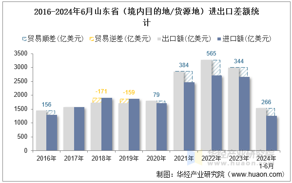 2016-2024年6月山东省（境内目的地/货源地）进出口差额统计
