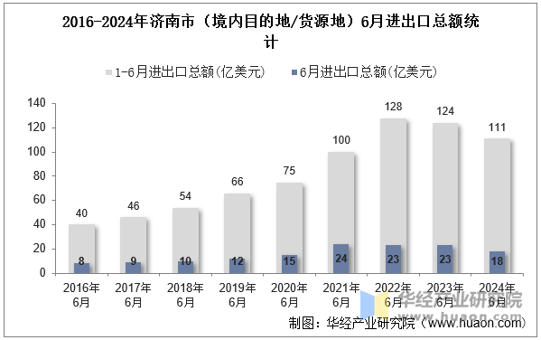 2016-2024年济南市（境内目的地/货源地）6月进出口总额统计