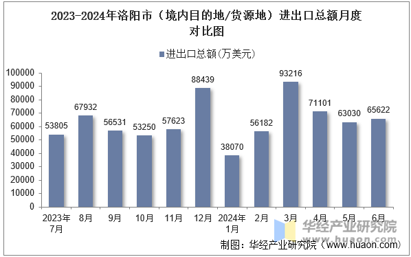 2023-2024年洛阳市（境内目的地/货源地）进出口总额月度对比图