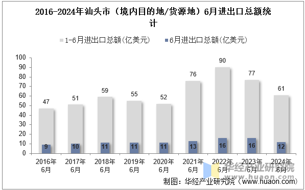 2016-2024年汕头市（境内目的地/货源地）6月进出口总额统计