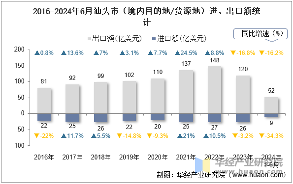 2016-2024年6月汕头市（境内目的地/货源地）进、出口额统计