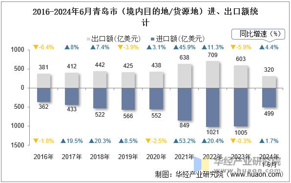 2016-2024年6月青岛市（境内目的地/货源地）进、出口额统计