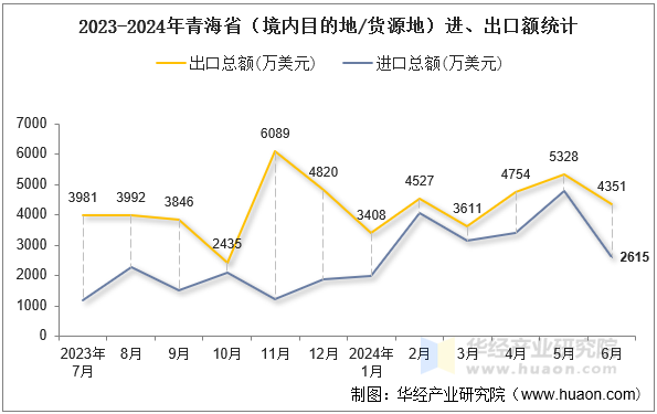 2023-2024年青海省（境内目的地/货源地）进、出口额统计