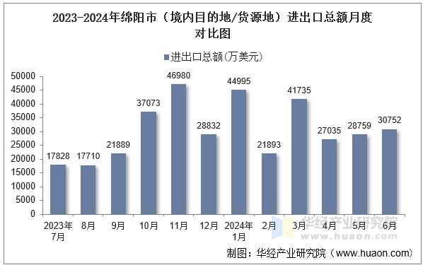 2023-2024年绵阳市（境内目的地/货源地）进出口总额月度对比图