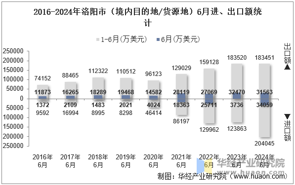 2016-2024年洛阳市（境内目的地/货源地）6月进、出口额统计