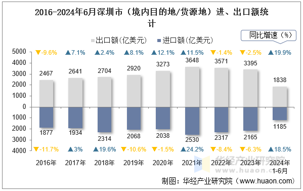 2016-2024年6月深圳市（境内目的地/货源地）进、出口额统计