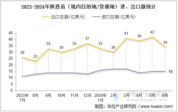2023-2024年陕西省（境内目的地/货源地）进、出口额统计