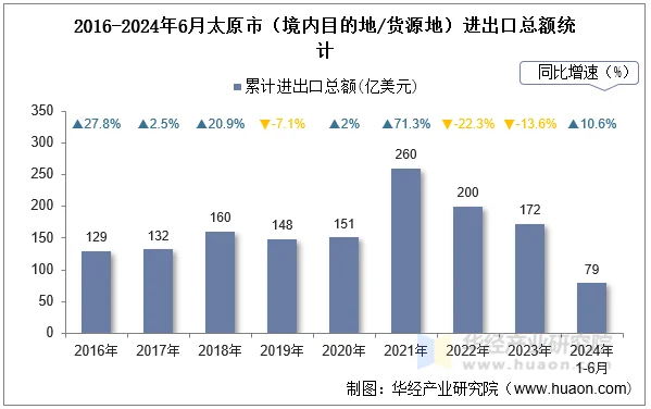 2016-2024年6月太原市（境内目的地/货源地）进出口总额统计