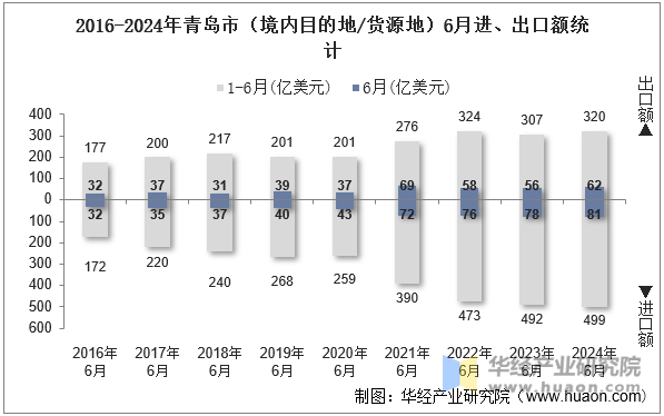 2016-2024年青岛市（境内目的地/货源地）6月进、出口额统计