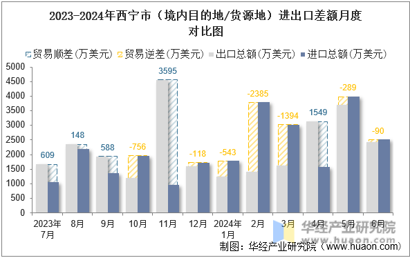 2023-2024年西宁市（境内目的地/货源地）进出口差额月度对比图