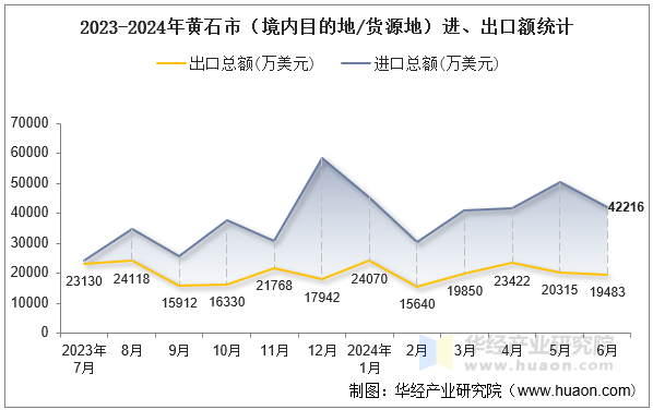 2023-2024年黄石市（境内目的地/货源地）进、出口额统计