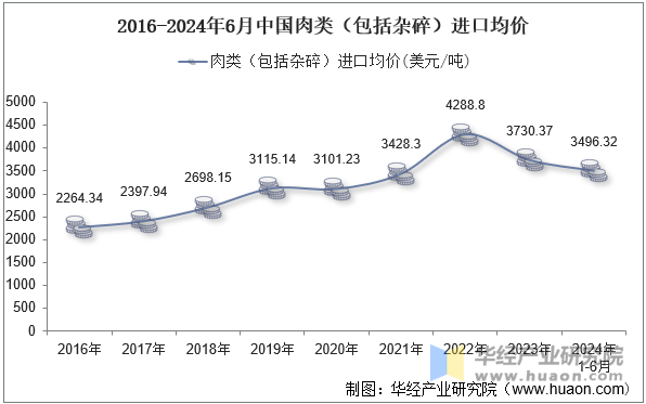 2016-2024年6月中国肉类（包括杂碎）进口均价