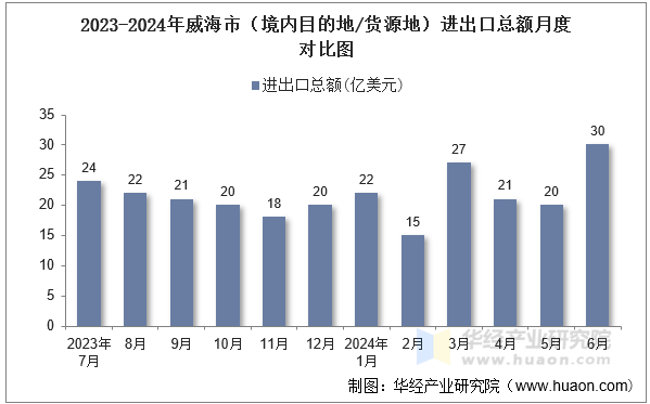 2023-2024年威海市（境内目的地/货源地）进出口总额月度对比图