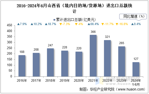 2016-2024年6月山西省（境内目的地/货源地）进出口总额统计