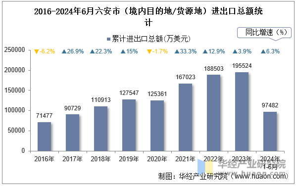 2016-2024年6月六安市（境内目的地/货源地）进出口总额统计