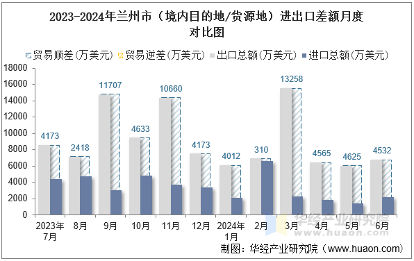 2023-2024年兰州市（境内目的地/货源地）进出口差额月度对比图