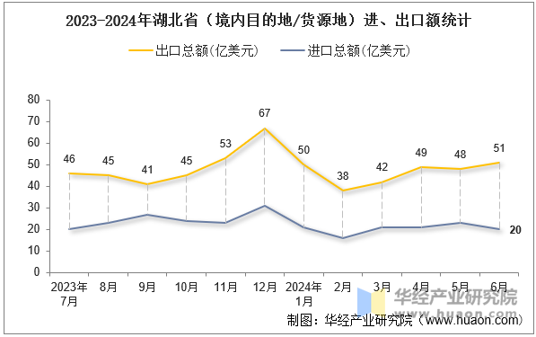 2023-2024年湖北省（境内目的地/货源地）进、出口额统计