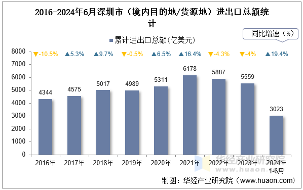2016-2024年6月深圳市（境内目的地/货源地）进出口总额统计