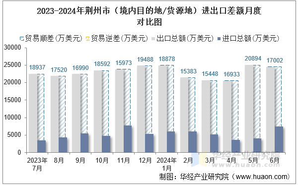 2023-2024年荆州市（境内目的地/货源地）进出口差额月度对比图