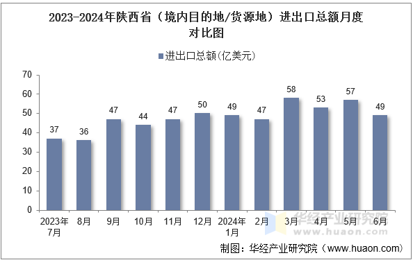2023-2024年陕西省（境内目的地/货源地）进出口总额月度对比图