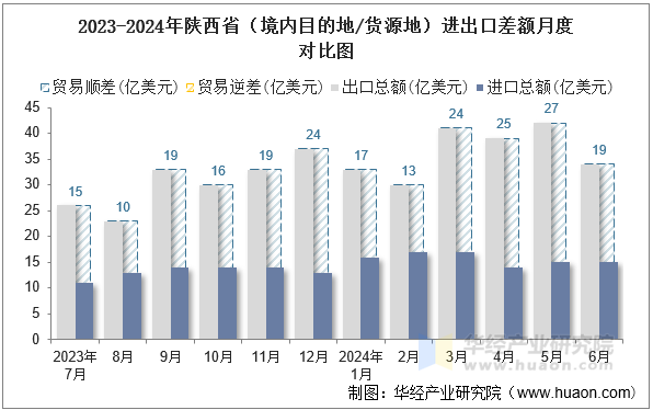 2023-2024年陕西省（境内目的地/货源地）进出口差额月度对比图