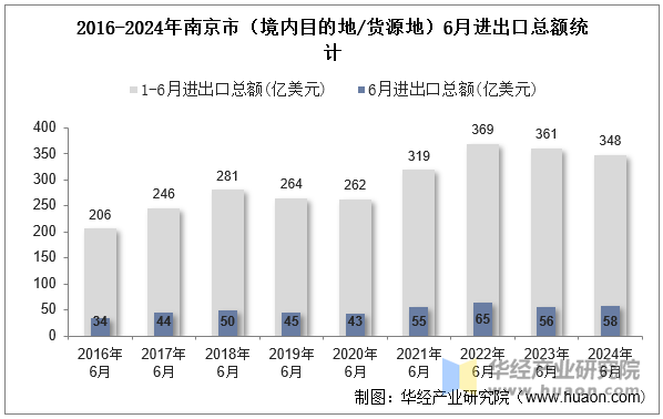 2016-2024年南京市（境内目的地/货源地）6月进出口总额统计