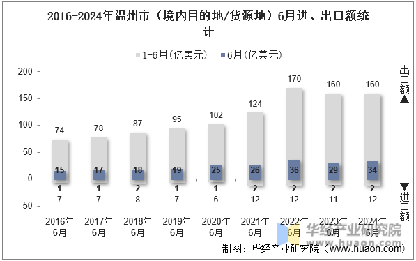 2016-2024年温州市（境内目的地/货源地）6月进、出口额统计
