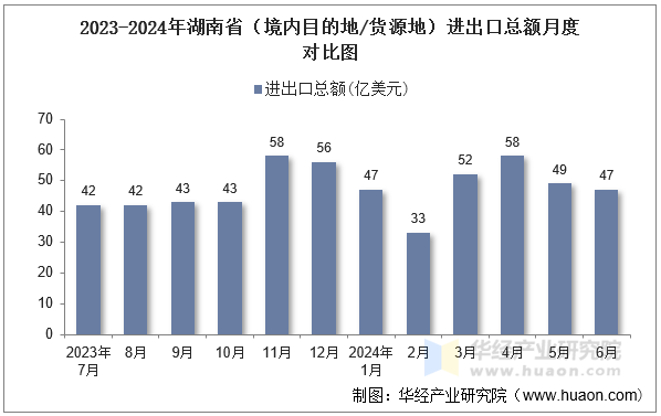 2023-2024年湖南省（境内目的地/货源地）进出口总额月度对比图