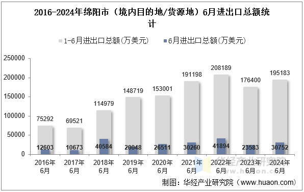 2016-2024年绵阳市（境内目的地/货源地）6月进出口总额统计