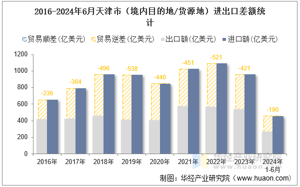 2016-2024年6月天津市（境内目的地/货源地）进出口差额统计