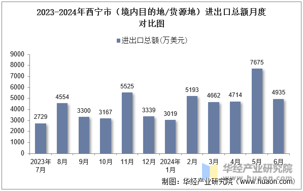 2023-2024年西宁市（境内目的地/货源地）进出口总额月度对比图