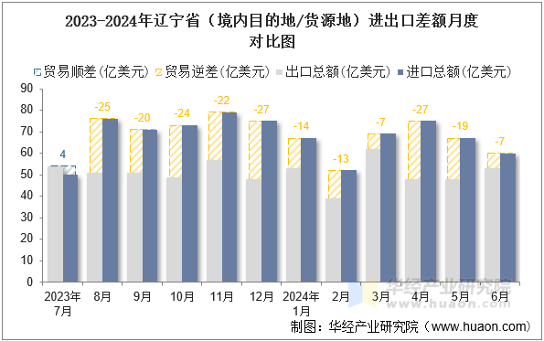 2023-2024年辽宁省（境内目的地/货源地）进出口差额月度对比图