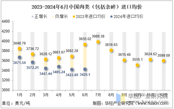 2023-2024年6月中国肉类（包括杂碎）进口均价