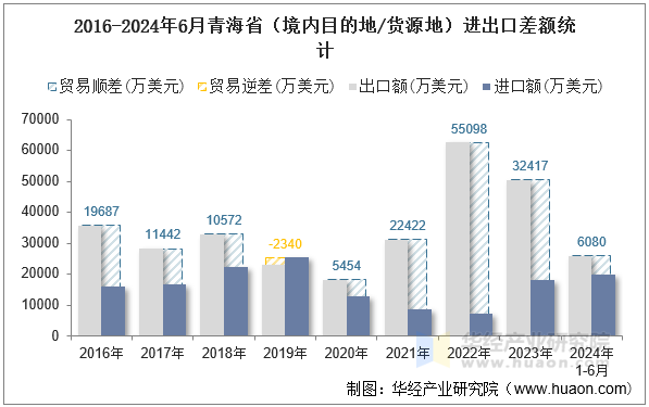 2016-2024年6月青海省（境内目的地/货源地）进出口差额统计