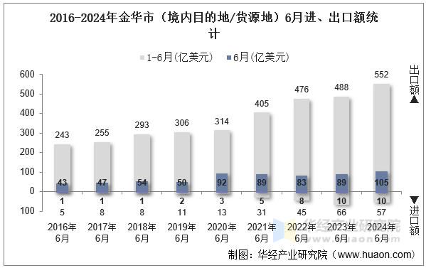 2016-2024年金华市（境内目的地/货源地）6月进、出口额统计