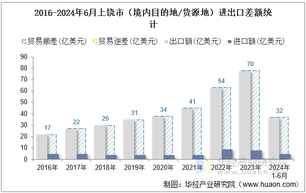 2016-2024年6月上饶市（境内目的地/货源地）进出口差额统计