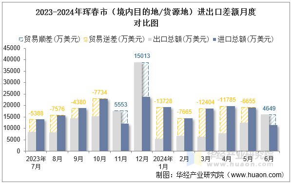 2023-2024年珲春市（境内目的地/货源地）进出口差额月度对比图