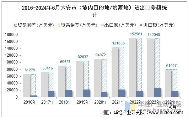 2016-2024年6月六安市（境内目的地/货源地）进出口差额统计