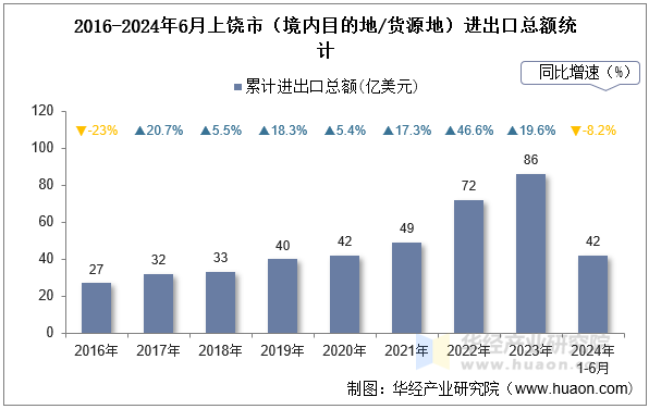 2016-2024年6月上饶市（境内目的地/货源地）进出口总额统计
