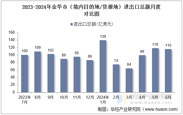 2023-2024年金华市（境内目的地/货源地）进出口总额月度对比图