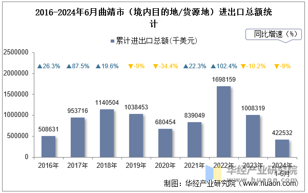 2016-2024年6月曲靖市（境内目的地/货源地）进出口总额统计