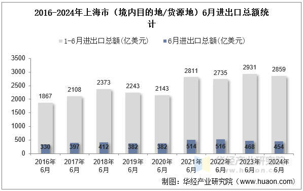 2016-2024年上海市（境内目的地/货源地）6月进出口总额统计