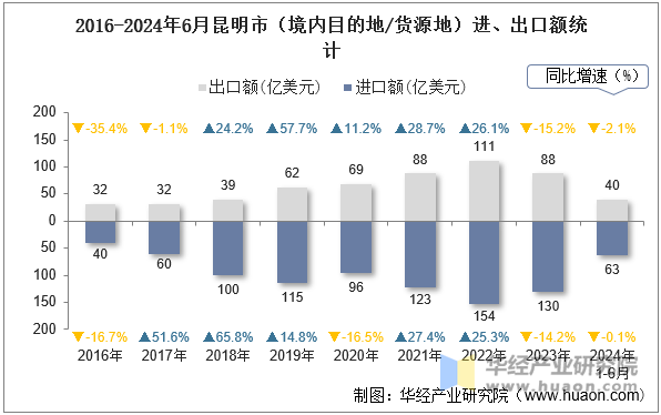 2016-2024年6月昆明市（境内目的地/货源地）进、出口额统计