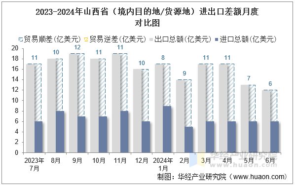2023-2024年山西省（境内目的地/货源地）进出口差额月度对比图