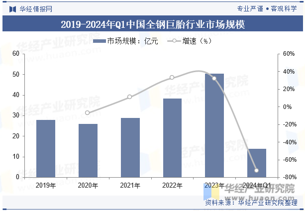2019-2024年Q1中国全钢巨胎行业市场规模