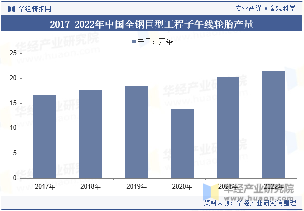 2017-2022年中国全钢巨型工程子午线轮胎产量