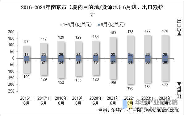 2016-2024年南京市（境内目的地/货源地）6月进、出口额统计