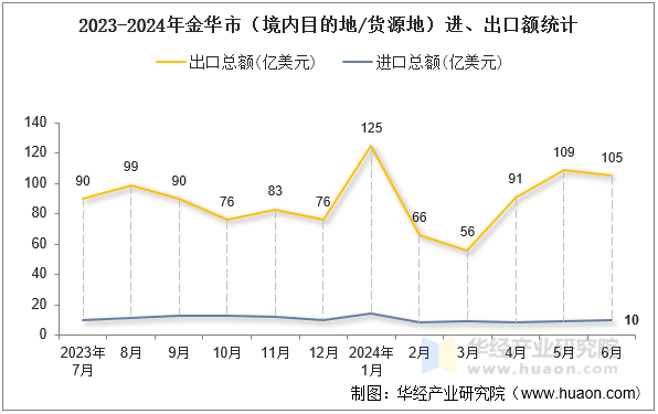 2023-2024年金华市（境内目的地/货源地）进、出口额统计